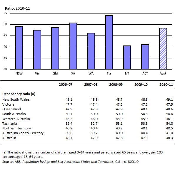 8.2 Dependency ratio